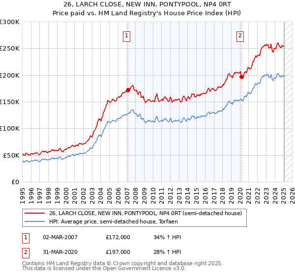 26, LARCH CLOSE, NEW INN, PONTYPOOL, NP4 0RT: Price paid vs HM Land Registry's House Price Index