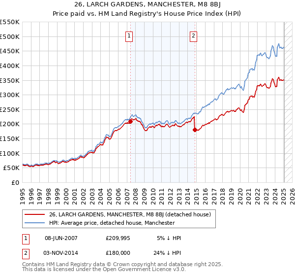 26, LARCH GARDENS, MANCHESTER, M8 8BJ: Price paid vs HM Land Registry's House Price Index