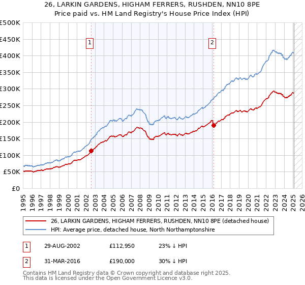 26, LARKIN GARDENS, HIGHAM FERRERS, RUSHDEN, NN10 8PE: Price paid vs HM Land Registry's House Price Index