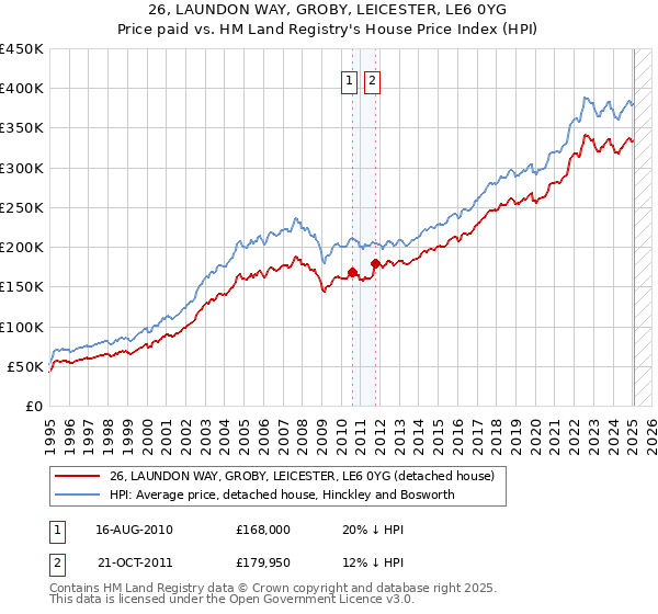 26, LAUNDON WAY, GROBY, LEICESTER, LE6 0YG: Price paid vs HM Land Registry's House Price Index