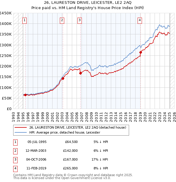 26, LAURESTON DRIVE, LEICESTER, LE2 2AQ: Price paid vs HM Land Registry's House Price Index