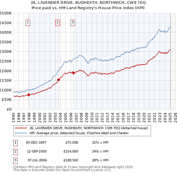 26, LAVENDER DRIVE, RUDHEATH, NORTHWICH, CW9 7EQ: Price paid vs HM Land Registry's House Price Index