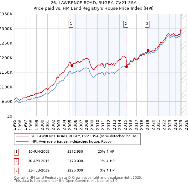 26, LAWRENCE ROAD, RUGBY, CV21 3SA: Price paid vs HM Land Registry's House Price Index