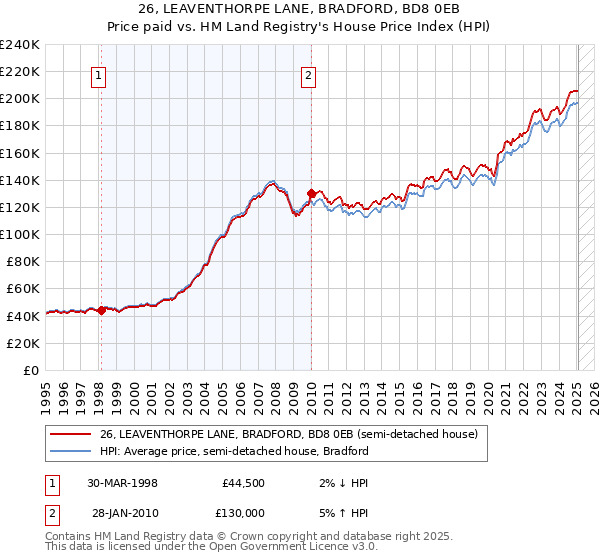 26, LEAVENTHORPE LANE, BRADFORD, BD8 0EB: Price paid vs HM Land Registry's House Price Index