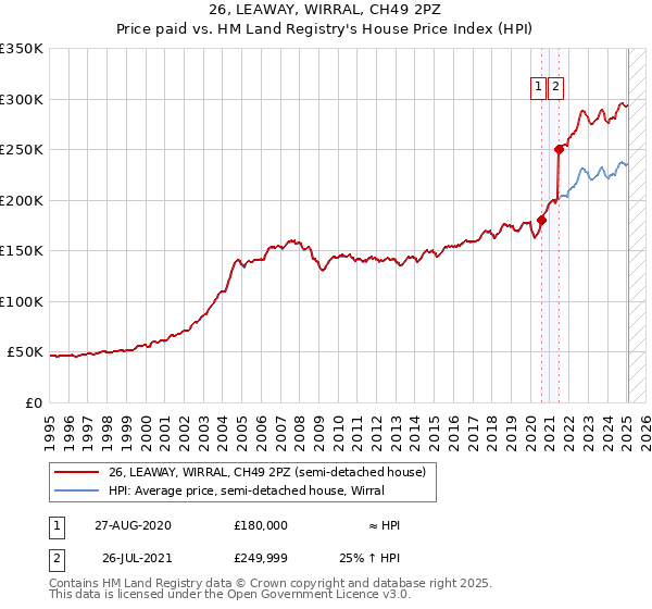 26, LEAWAY, WIRRAL, CH49 2PZ: Price paid vs HM Land Registry's House Price Index