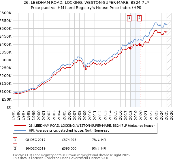 26, LEEDHAM ROAD, LOCKING, WESTON-SUPER-MARE, BS24 7LP: Price paid vs HM Land Registry's House Price Index