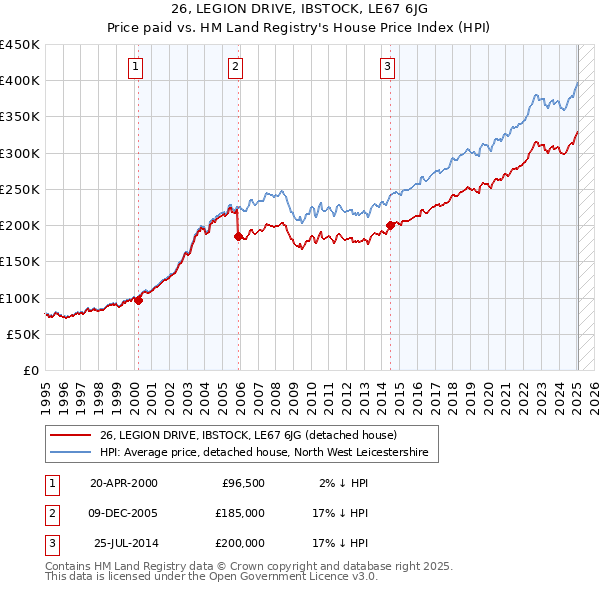 26, LEGION DRIVE, IBSTOCK, LE67 6JG: Price paid vs HM Land Registry's House Price Index
