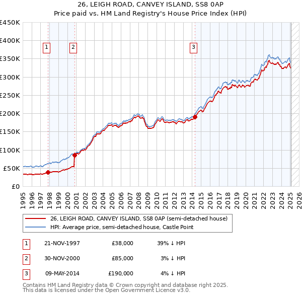 26, LEIGH ROAD, CANVEY ISLAND, SS8 0AP: Price paid vs HM Land Registry's House Price Index