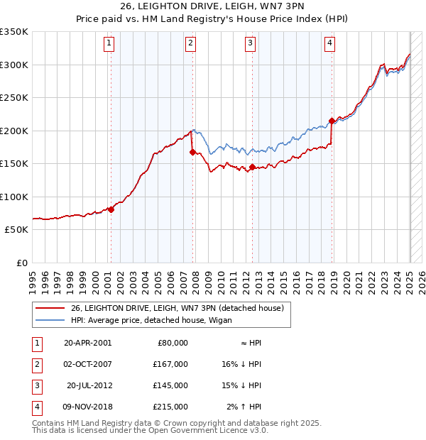 26, LEIGHTON DRIVE, LEIGH, WN7 3PN: Price paid vs HM Land Registry's House Price Index
