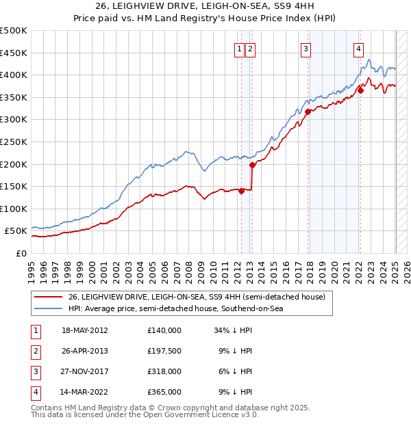 26, LEIGHVIEW DRIVE, LEIGH-ON-SEA, SS9 4HH: Price paid vs HM Land Registry's House Price Index