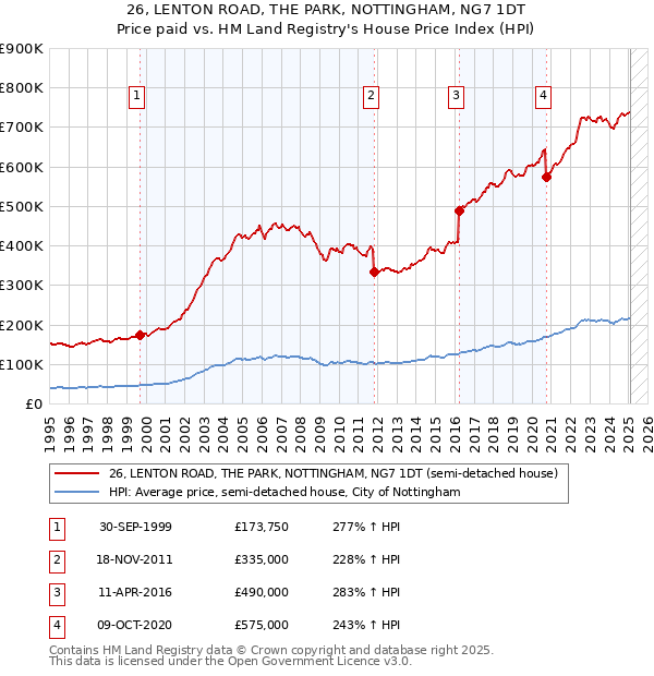26, LENTON ROAD, THE PARK, NOTTINGHAM, NG7 1DT: Price paid vs HM Land Registry's House Price Index
