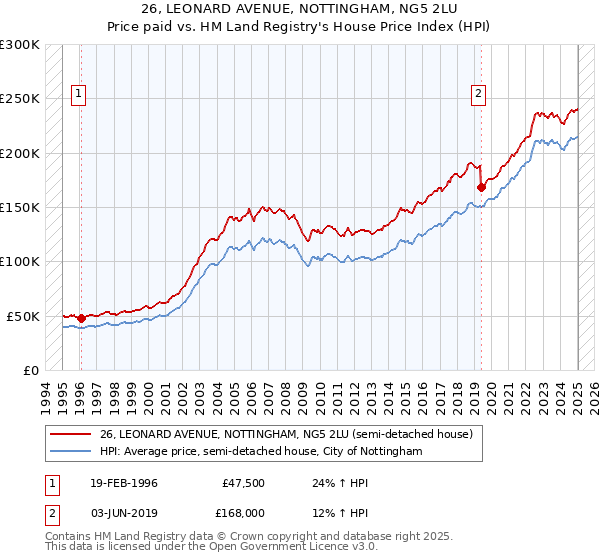 26, LEONARD AVENUE, NOTTINGHAM, NG5 2LU: Price paid vs HM Land Registry's House Price Index
