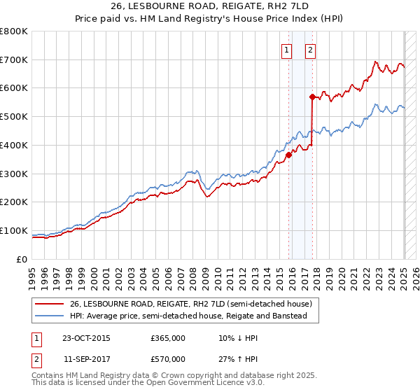 26, LESBOURNE ROAD, REIGATE, RH2 7LD: Price paid vs HM Land Registry's House Price Index