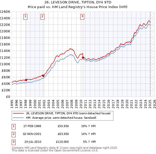 26, LEVESON DRIVE, TIPTON, DY4 9TD: Price paid vs HM Land Registry's House Price Index