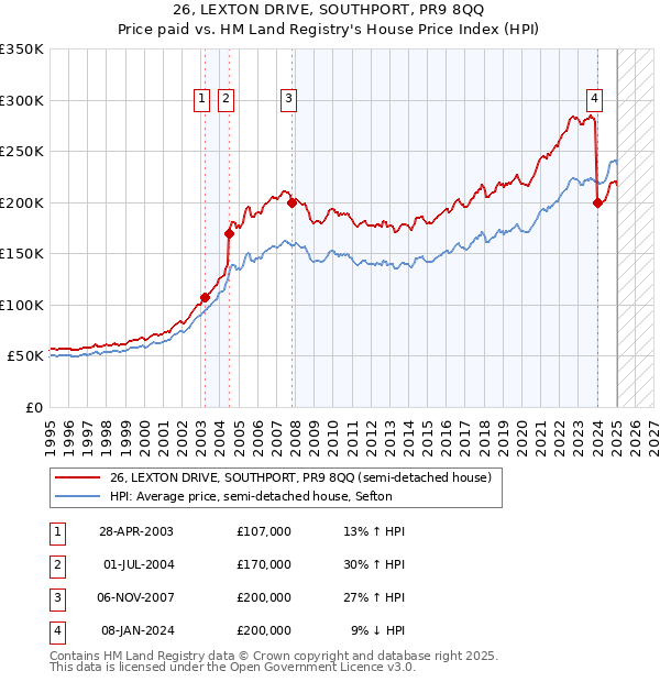 26, LEXTON DRIVE, SOUTHPORT, PR9 8QQ: Price paid vs HM Land Registry's House Price Index