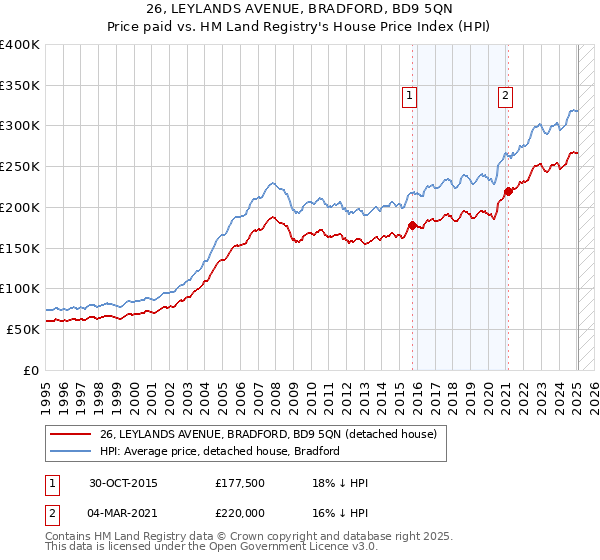 26, LEYLANDS AVENUE, BRADFORD, BD9 5QN: Price paid vs HM Land Registry's House Price Index