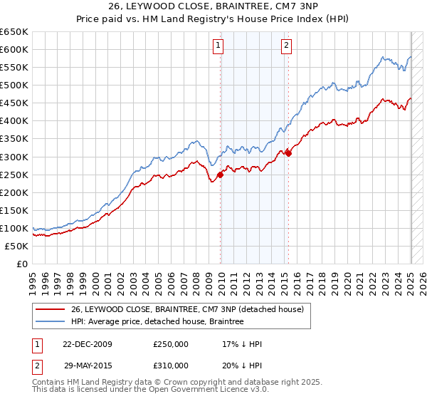 26, LEYWOOD CLOSE, BRAINTREE, CM7 3NP: Price paid vs HM Land Registry's House Price Index