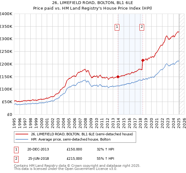 26, LIMEFIELD ROAD, BOLTON, BL1 6LE: Price paid vs HM Land Registry's House Price Index