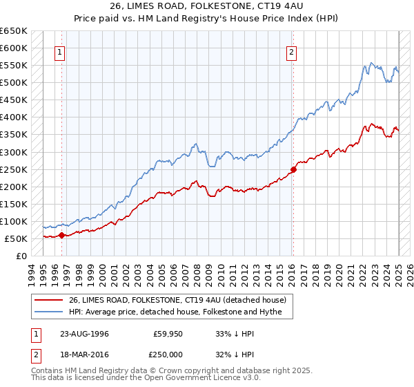 26, LIMES ROAD, FOLKESTONE, CT19 4AU: Price paid vs HM Land Registry's House Price Index