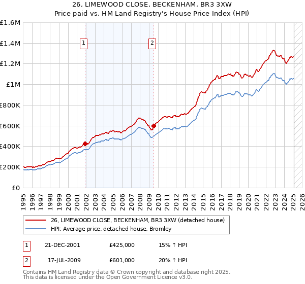 26, LIMEWOOD CLOSE, BECKENHAM, BR3 3XW: Price paid vs HM Land Registry's House Price Index