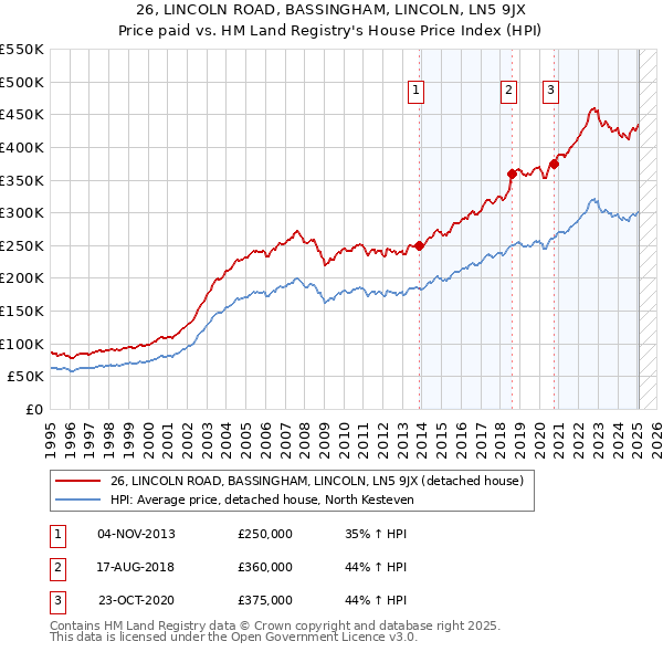 26, LINCOLN ROAD, BASSINGHAM, LINCOLN, LN5 9JX: Price paid vs HM Land Registry's House Price Index
