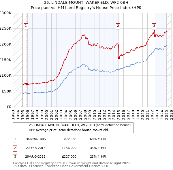 26, LINDALE MOUNT, WAKEFIELD, WF2 0BH: Price paid vs HM Land Registry's House Price Index
