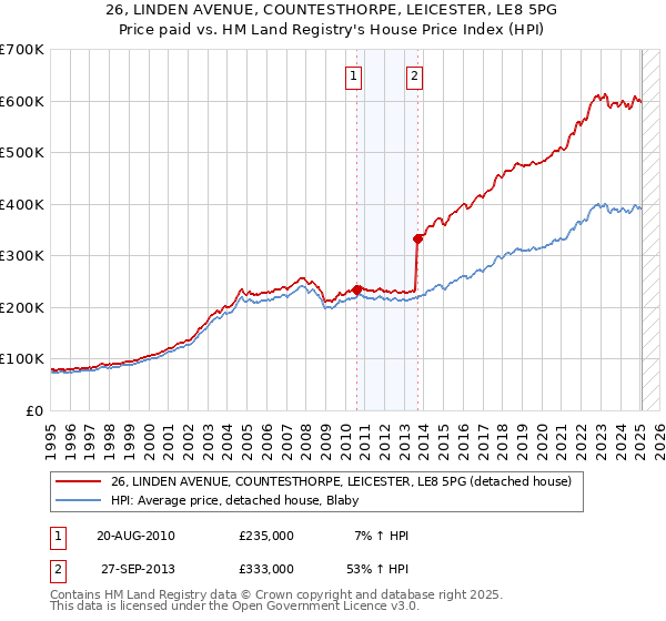 26, LINDEN AVENUE, COUNTESTHORPE, LEICESTER, LE8 5PG: Price paid vs HM Land Registry's House Price Index