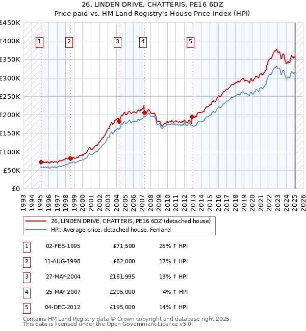 26, LINDEN DRIVE, CHATTERIS, PE16 6DZ: Price paid vs HM Land Registry's House Price Index