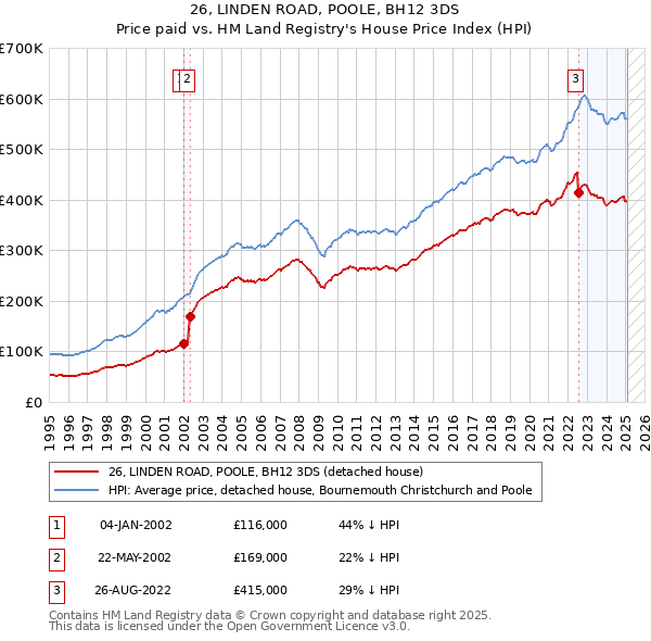 26, LINDEN ROAD, POOLE, BH12 3DS: Price paid vs HM Land Registry's House Price Index