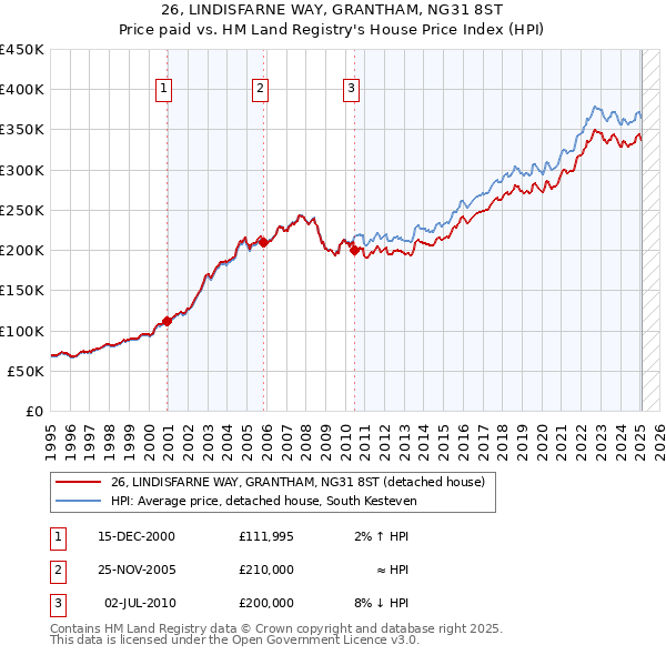 26, LINDISFARNE WAY, GRANTHAM, NG31 8ST: Price paid vs HM Land Registry's House Price Index