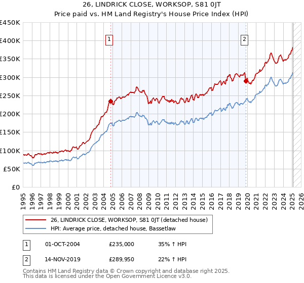 26, LINDRICK CLOSE, WORKSOP, S81 0JT: Price paid vs HM Land Registry's House Price Index