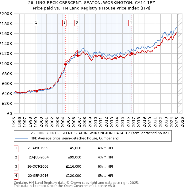 26, LING BECK CRESCENT, SEATON, WORKINGTON, CA14 1EZ: Price paid vs HM Land Registry's House Price Index