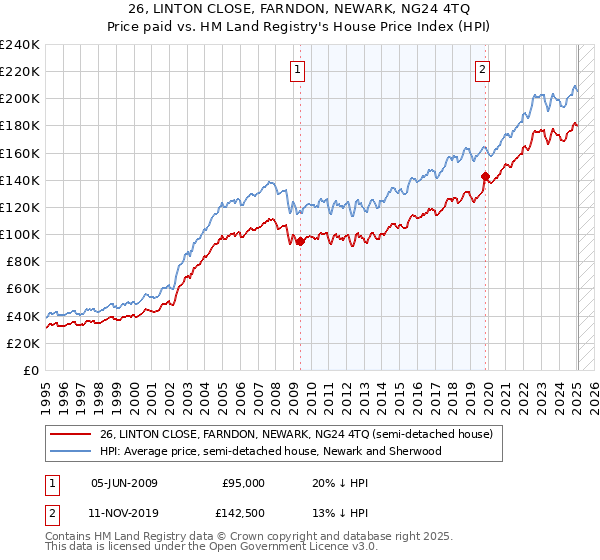 26, LINTON CLOSE, FARNDON, NEWARK, NG24 4TQ: Price paid vs HM Land Registry's House Price Index