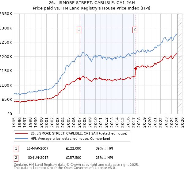 26, LISMORE STREET, CARLISLE, CA1 2AH: Price paid vs HM Land Registry's House Price Index