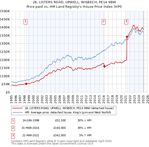 26, LISTERS ROAD, UPWELL, WISBECH, PE14 9BW: Price paid vs HM Land Registry's House Price Index