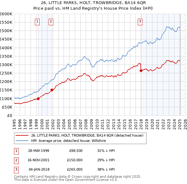 26, LITTLE PARKS, HOLT, TROWBRIDGE, BA14 6QR: Price paid vs HM Land Registry's House Price Index