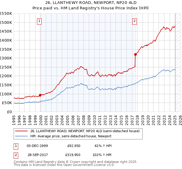 26, LLANTHEWY ROAD, NEWPORT, NP20 4LD: Price paid vs HM Land Registry's House Price Index