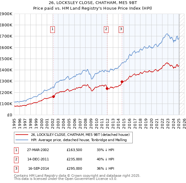 26, LOCKSLEY CLOSE, CHATHAM, ME5 9BT: Price paid vs HM Land Registry's House Price Index