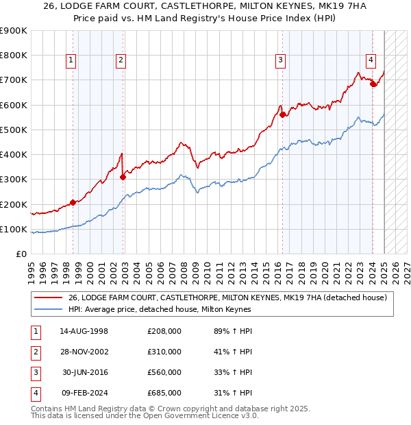26, LODGE FARM COURT, CASTLETHORPE, MILTON KEYNES, MK19 7HA: Price paid vs HM Land Registry's House Price Index