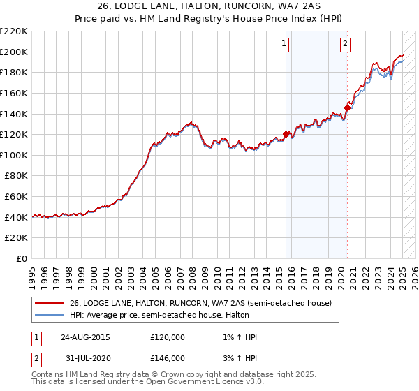 26, LODGE LANE, HALTON, RUNCORN, WA7 2AS: Price paid vs HM Land Registry's House Price Index