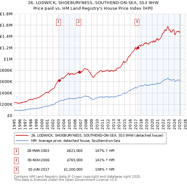 26, LODWICK, SHOEBURYNESS, SOUTHEND-ON-SEA, SS3 9HW: Price paid vs HM Land Registry's House Price Index