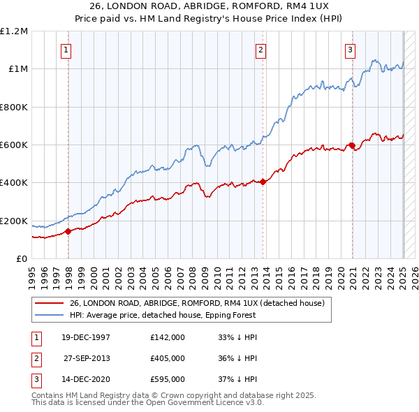 26, LONDON ROAD, ABRIDGE, ROMFORD, RM4 1UX: Price paid vs HM Land Registry's House Price Index