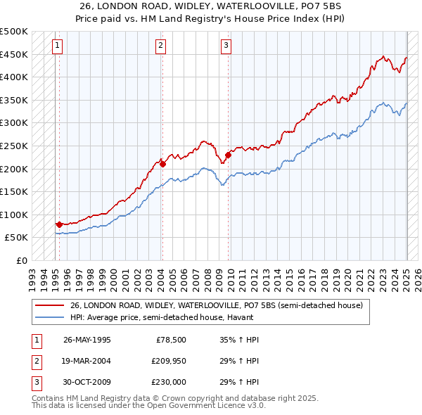 26, LONDON ROAD, WIDLEY, WATERLOOVILLE, PO7 5BS: Price paid vs HM Land Registry's House Price Index