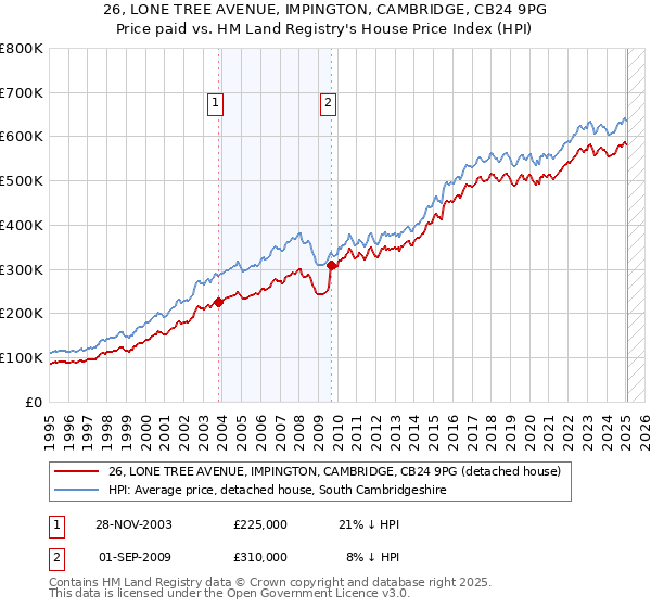 26, LONE TREE AVENUE, IMPINGTON, CAMBRIDGE, CB24 9PG: Price paid vs HM Land Registry's House Price Index