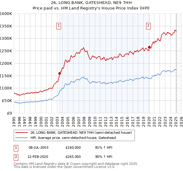26, LONG BANK, GATESHEAD, NE9 7HH: Price paid vs HM Land Registry's House Price Index