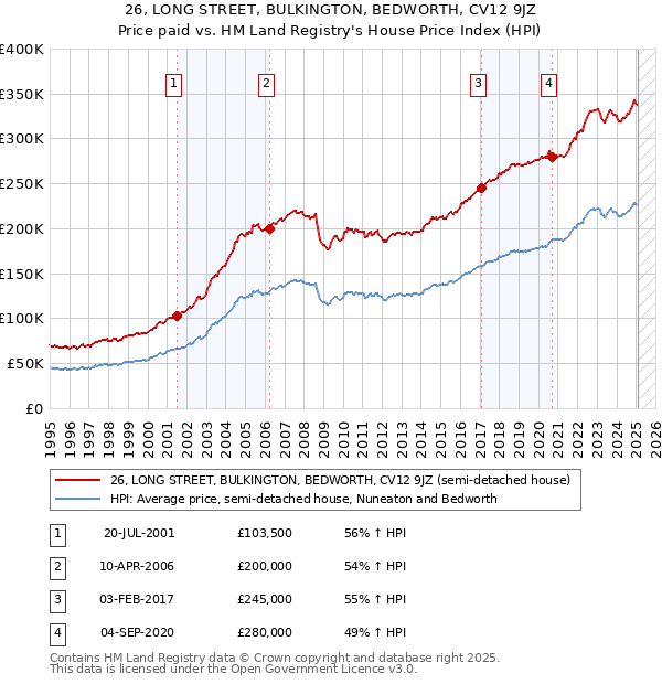 26, LONG STREET, BULKINGTON, BEDWORTH, CV12 9JZ: Price paid vs HM Land Registry's House Price Index