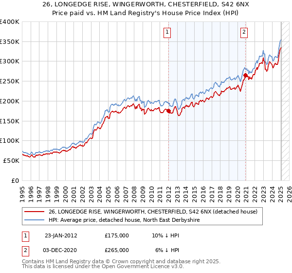 26, LONGEDGE RISE, WINGERWORTH, CHESTERFIELD, S42 6NX: Price paid vs HM Land Registry's House Price Index
