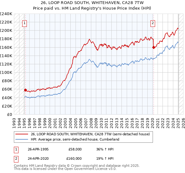 26, LOOP ROAD SOUTH, WHITEHAVEN, CA28 7TW: Price paid vs HM Land Registry's House Price Index