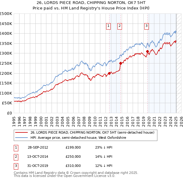 26, LORDS PIECE ROAD, CHIPPING NORTON, OX7 5HT: Price paid vs HM Land Registry's House Price Index