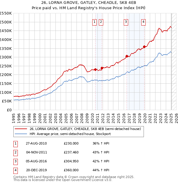 26, LORNA GROVE, GATLEY, CHEADLE, SK8 4EB: Price paid vs HM Land Registry's House Price Index